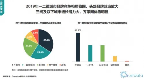 Trustdata报告：齐家网份额第一，土巴兔被踢出