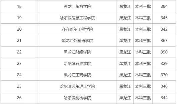 全国三本大学排名和录取分