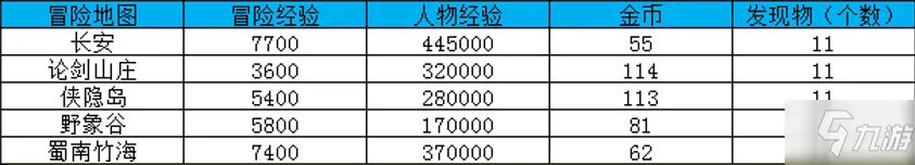 大唐无双冒险地图及经验介绍