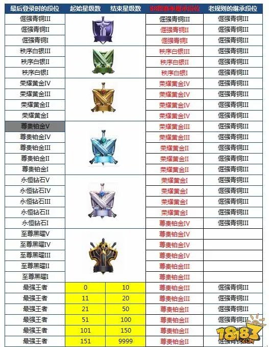 王者荣耀s8掉段机制 s8赛季段位继承规则介绍