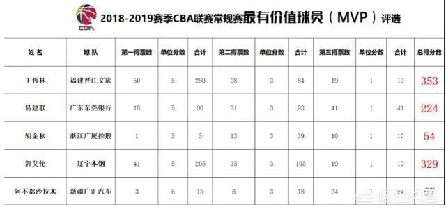 郭艾伦场均得分下降4分，是因为个人能力下滑吗？你怎么看？