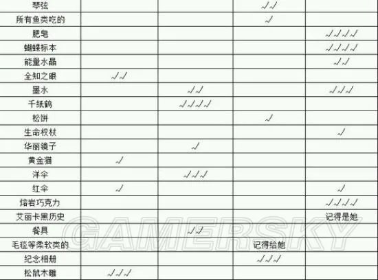 《战舞幻想曲》艾丽卡礼物送什么好