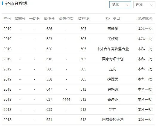 武汉大学录取分数线