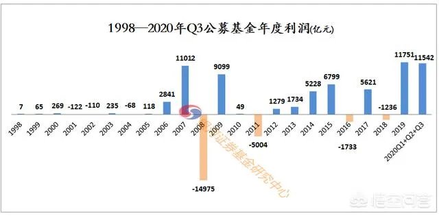 什么样的基金是好基金？