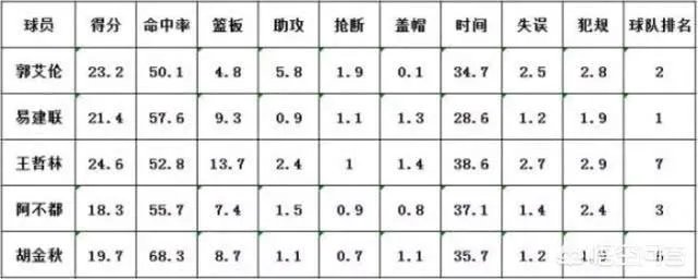 郭艾伦场均得分下降4分，是因为个人能力下滑吗？你怎么看？