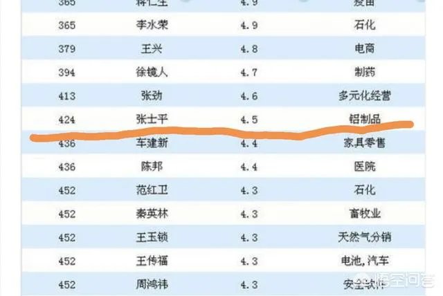 靠实体起家的山东首富