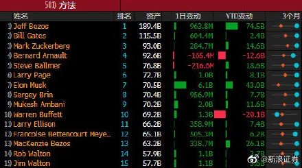 马斯克身家大飞跃:超越股神巴菲特为全球第七大富豪!
