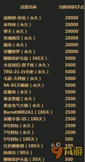 CF每日一抽攻略 怎么花最少的钱拿最好的奖励