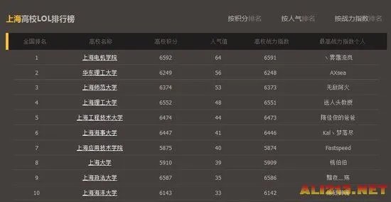 LOL官方全国高校排行榜：清华北大未进入前十