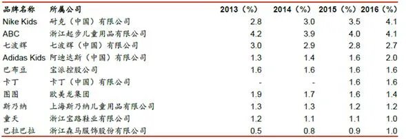 有哪些童装的一线品牌？