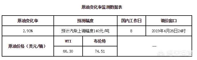 近期终于迎来油价下调，为啥感觉加油的人不增反减？
