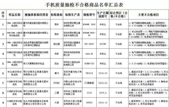 公布抽检不合格手机名单，这些品牌上榜！有你的吗？