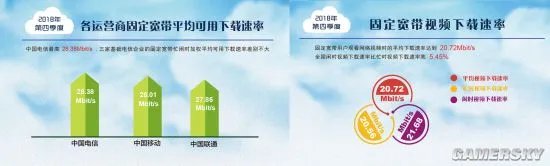 一年提升47.6%！我国宽带平均网速出炉