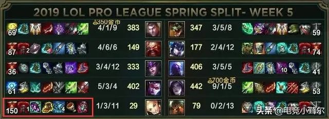 RNG以2比0战胜OMG后，Uzi对位经济创造了一项奇葩纪录，这数据表示还没看过，你怎么看？