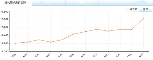长沙时代倾城房价多少一平 近日长沙房价走势分析