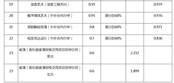 中国传媒大学艺术生录取分数线