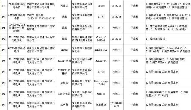 公布抽检不合格手机名单，这些品牌上榜！有你的吗？