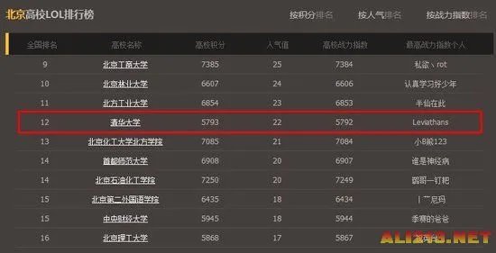 LOL官方全国高校排行榜：清华北大未进入前十