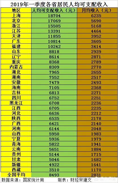 中国各省每人平均月收入是多少？