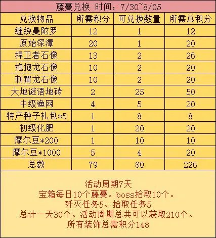 《摩尔庄园手游》藤蔓商店兑换所需积分一览