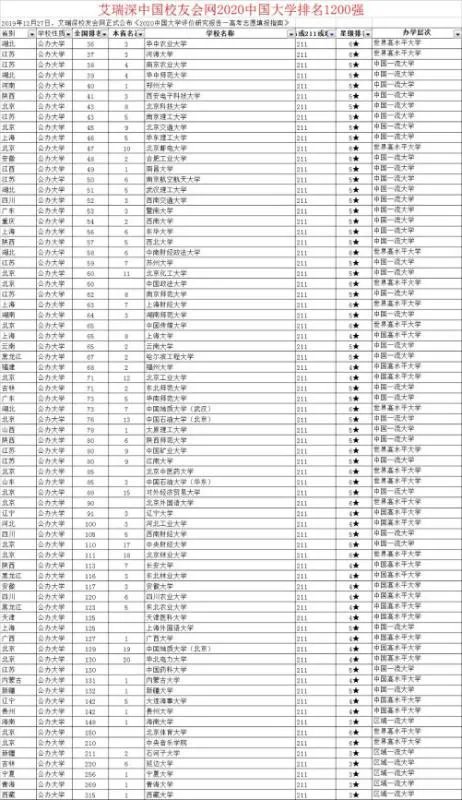 中国211大学名单 排名