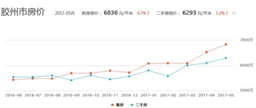胶州最新房价走势 现在是否适合在胶州买房