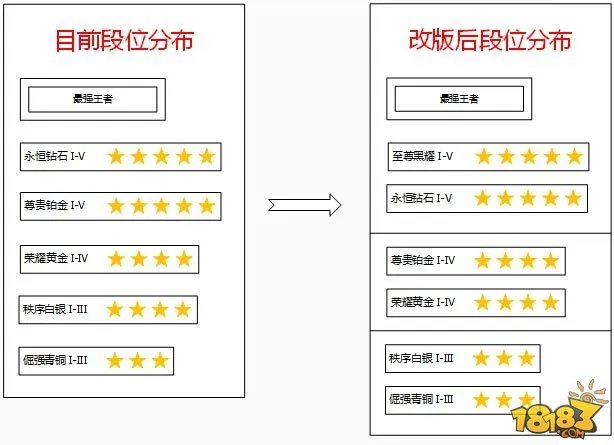 王者荣耀s8掉段机制 s8赛季段位继承规则介绍