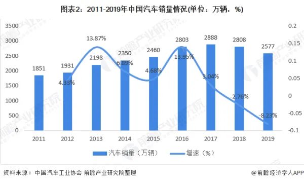 中国汽车行业现状及发展战略