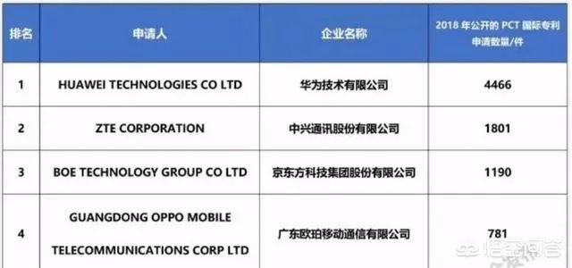 WIPO公布华为专利申请量全球排名第一，对此大家怎么看？
