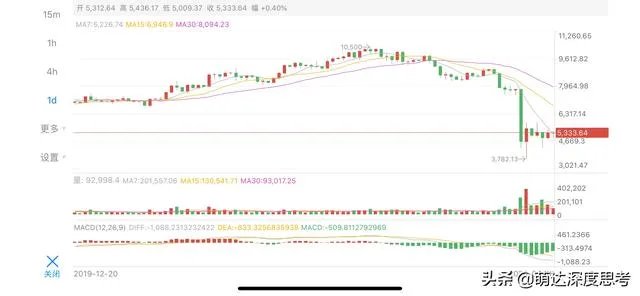 比特币出现史上最大暴跌，能入吗？
