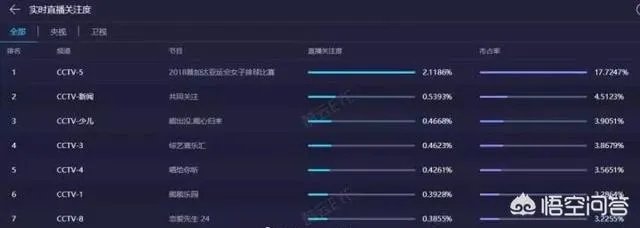 中国女排3:0韩国女排，本场比赛在央5体育频道直播，收视率高达2%，如何评价？