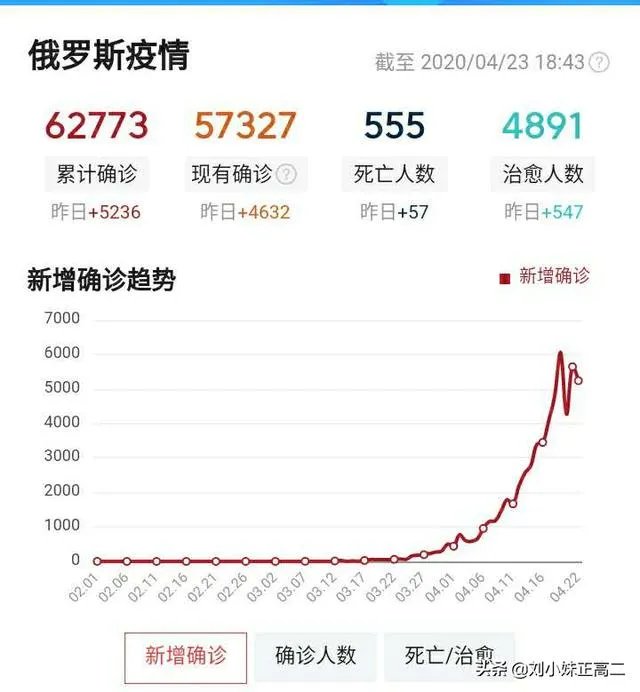 日增连续超5千，俄罗斯确诊近6万，死亡率全球最低。他们为什么开始囤粮食了？