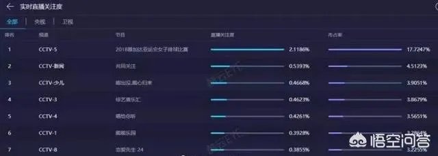 中国女排3:0韩国女排，本场比赛在央5体育频道直播，收视率高达2%，如何评价？