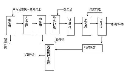 氧化沟工艺的工艺流程