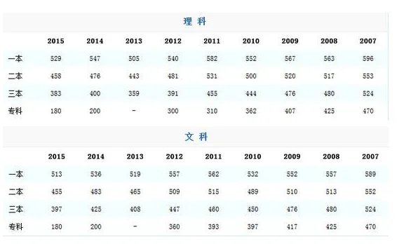 2015年河南高考分数线