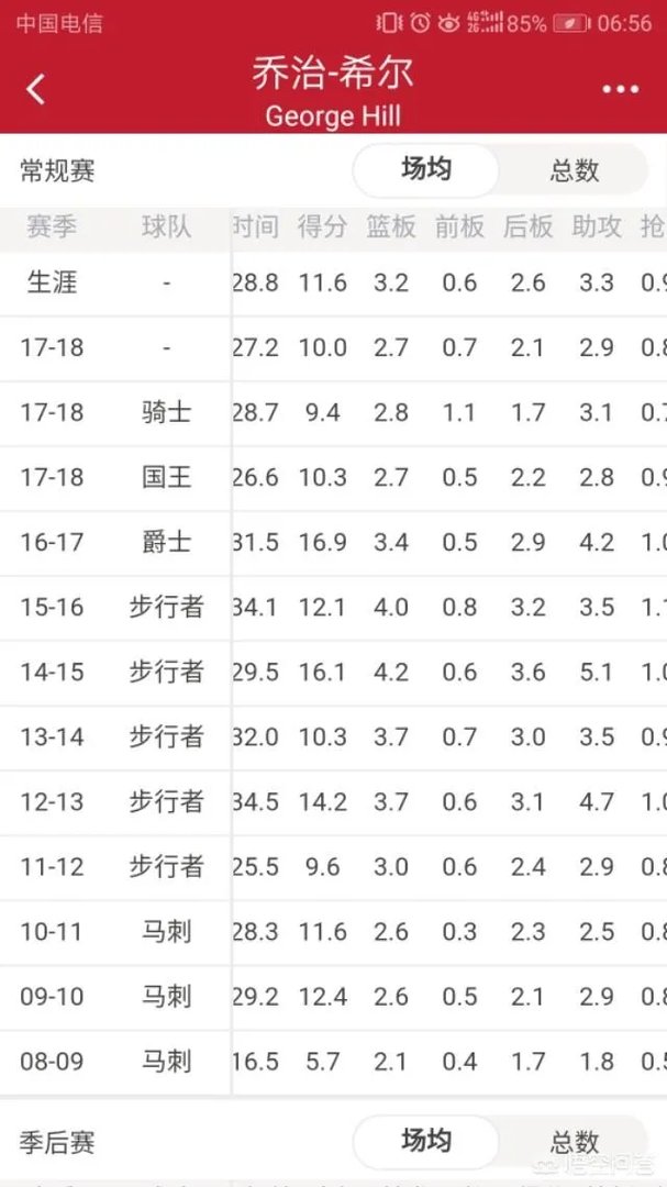 乔治希尔什么水平