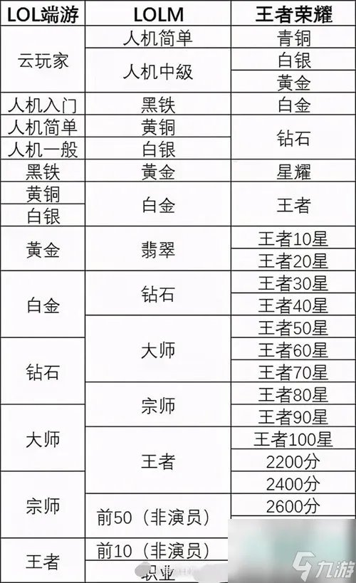 《英雄联盟手游》钻石段位等级介绍