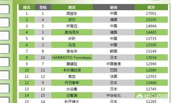 你认为奥恰洛夫在澳大利亚公开赛被于子洋击败后，他的世界排名会下滑多少位？为什么？
