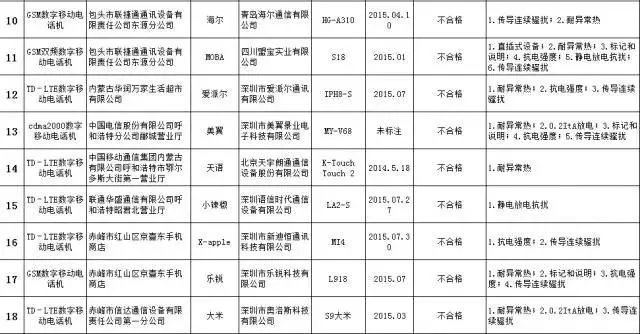公布抽检不合格手机名单，这些品牌上榜！有你的吗？