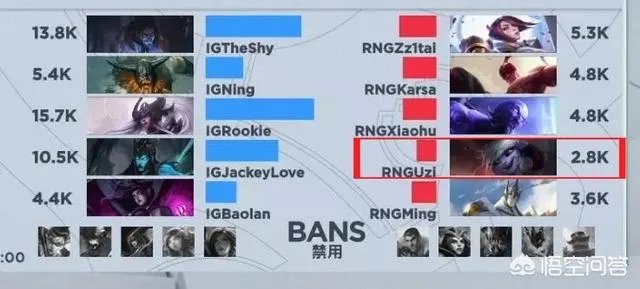 英雄联盟uzi2800输出或成为新的电竞梗,uzi会像厂长一样被人玩梗吗?