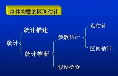 为什么说区间估计是统计学最重要的内容？