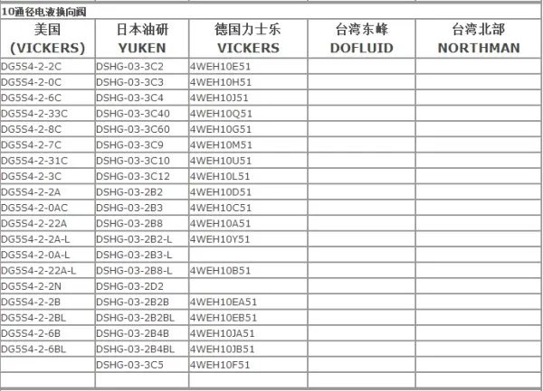 液压阀的标准型号