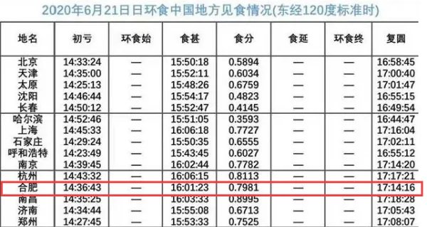 合肥2020年6月21日几点能看到日环食？