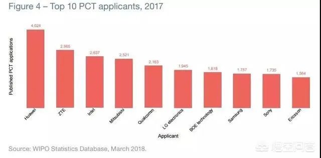 WIPO公布华为专利申请量全球排名第一，对此大家怎么看？