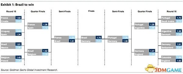 投行用AI预测世界杯：巴西德国是两大夺冠热门？