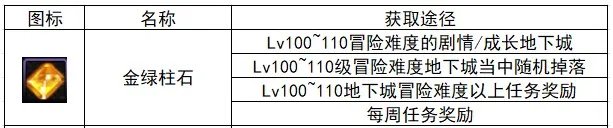 《DNF》110级金绿柱石材料获取攻略