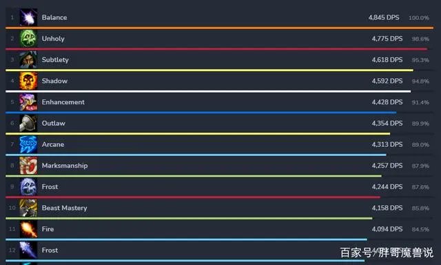 魔兽世界2021DPS排名