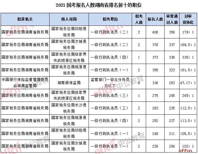 2021国考报名人数统计：湖南约1.5万人报考 湖南省税务局过审人数破万[截至21日9时]