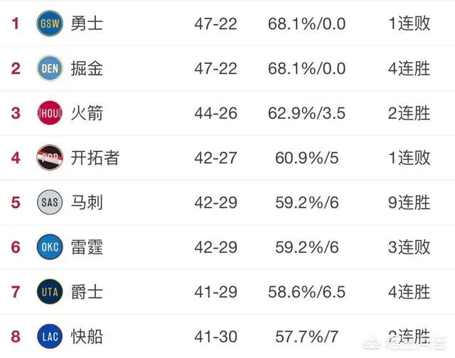 九连胜后升至西部第五的马刺队，本赛季能够突破首轮，甚至杀入西决吗？