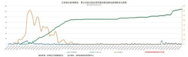 吉林省的疫情三天两头的增加，怎么办啊？